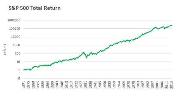 S&P History